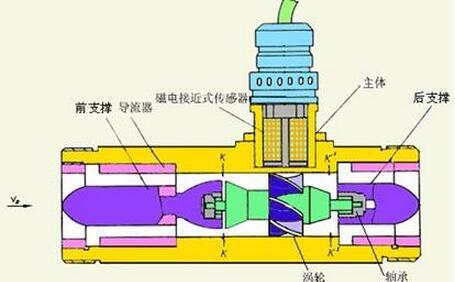 涡轮91视频色色下载制造商详细解释了介质粘度测量的要求和安装要点。