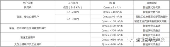 工商燃气表和燃气91视频色色下载选择方法