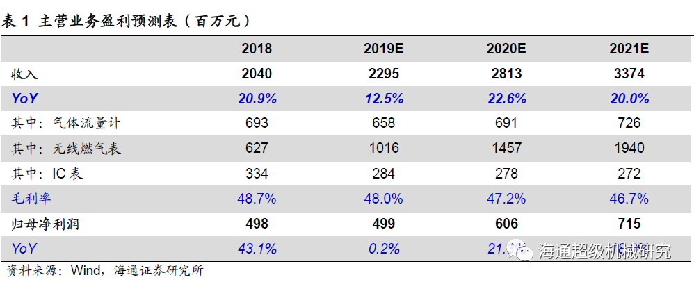 金卡智能半年度报告点评:气体91视频色色下载拖半年业绩，下半年天然气消费有望回升